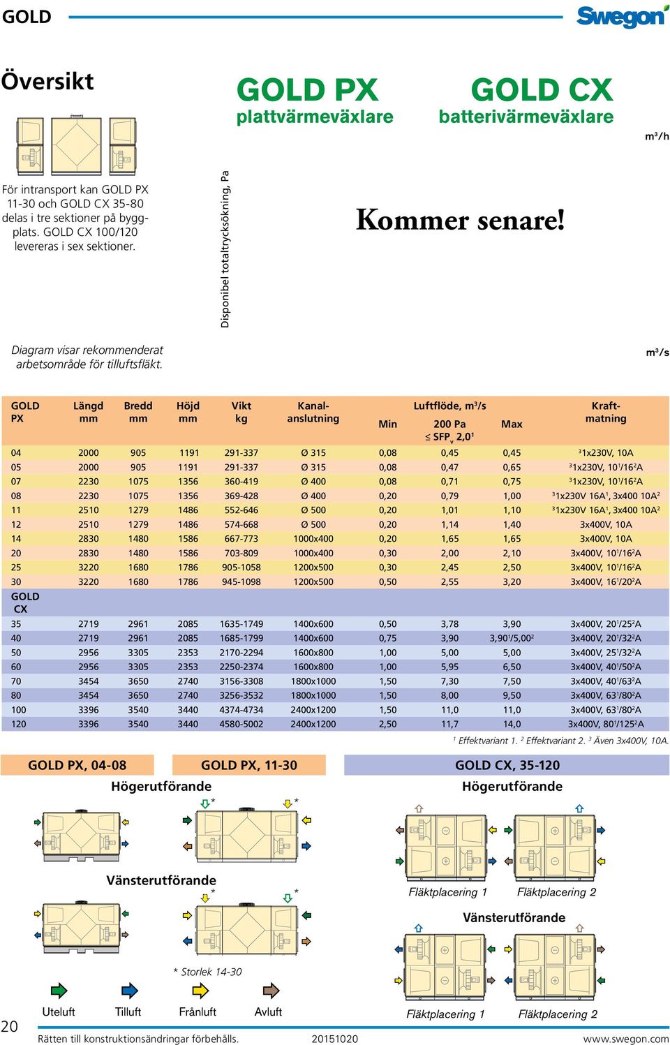 m 3 /s Längd Bredd Höjd Vikt Kanalanslutning Luftflöde, m 3 /s Kraftmatning PX mm mm mm kg Min 200 Pa Max SFP v 2,0 1 04 2000 905 1191 291-337 Ø 315 0,08 0,45 0,45 3 1x230V, 10A 05 2000 905 1191