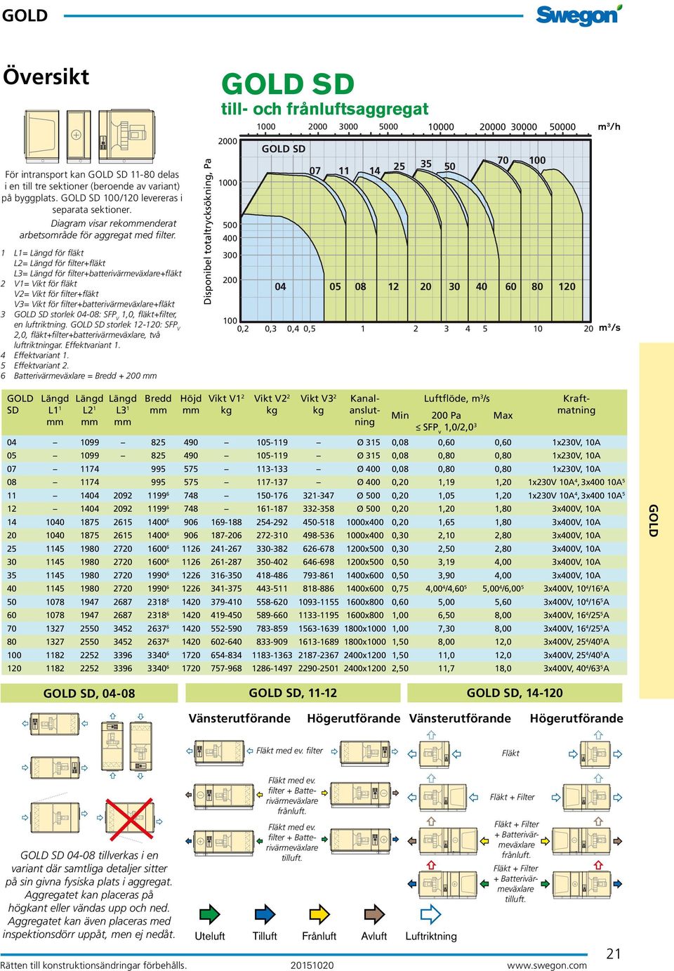 1 L1= Längd för fläkt L2= Längd för filter+fläkt L3= Längd för filter+batterivärmeväxlare+fläkt 2 V1= Vikt för fläkt V2= Vikt för filter+fläkt V3= Vikt för filter+batterivärmeväxlare+fläkt 3 SD