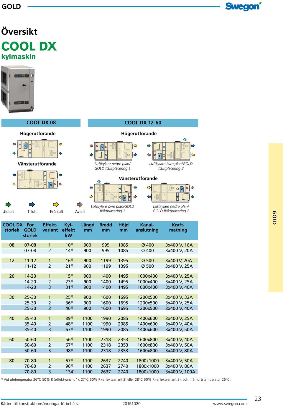 anslutning matning storlek kw 08 07-08 1 10 1) 900 995 1085 Ø 400 3x400 V, 16A 07-08 2 14 1) 900 995 1085 Ø 400 3x400 V, 20A 12 11-12 1 16 1) 900 1199 1395 Ø 500 3x400 V, 20A 11-12 2 21 1) 900 1199