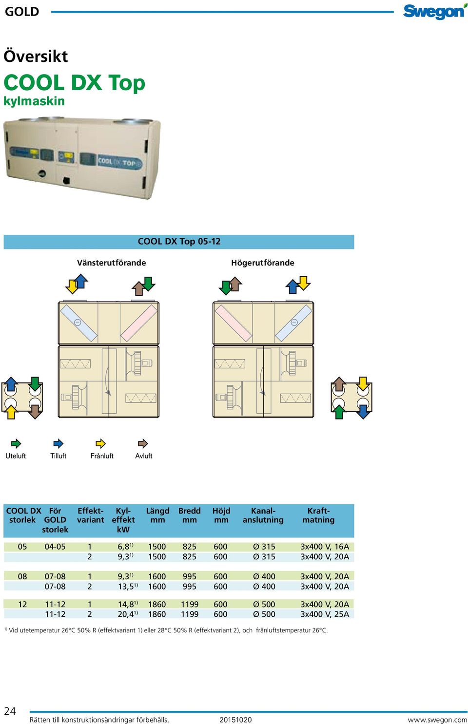 1) 1600 995 600 Ø 400 3x400 V, 20A 07-08 2 13,5 1) 1600 995 600 Ø 400 3x400 V, 20A 12 11-12 1 14,8 1) 1860 1199 600 Ø 500 3x400 V, 20A 11-12 2 20,4 1) 1860 1199 600 Ø 500