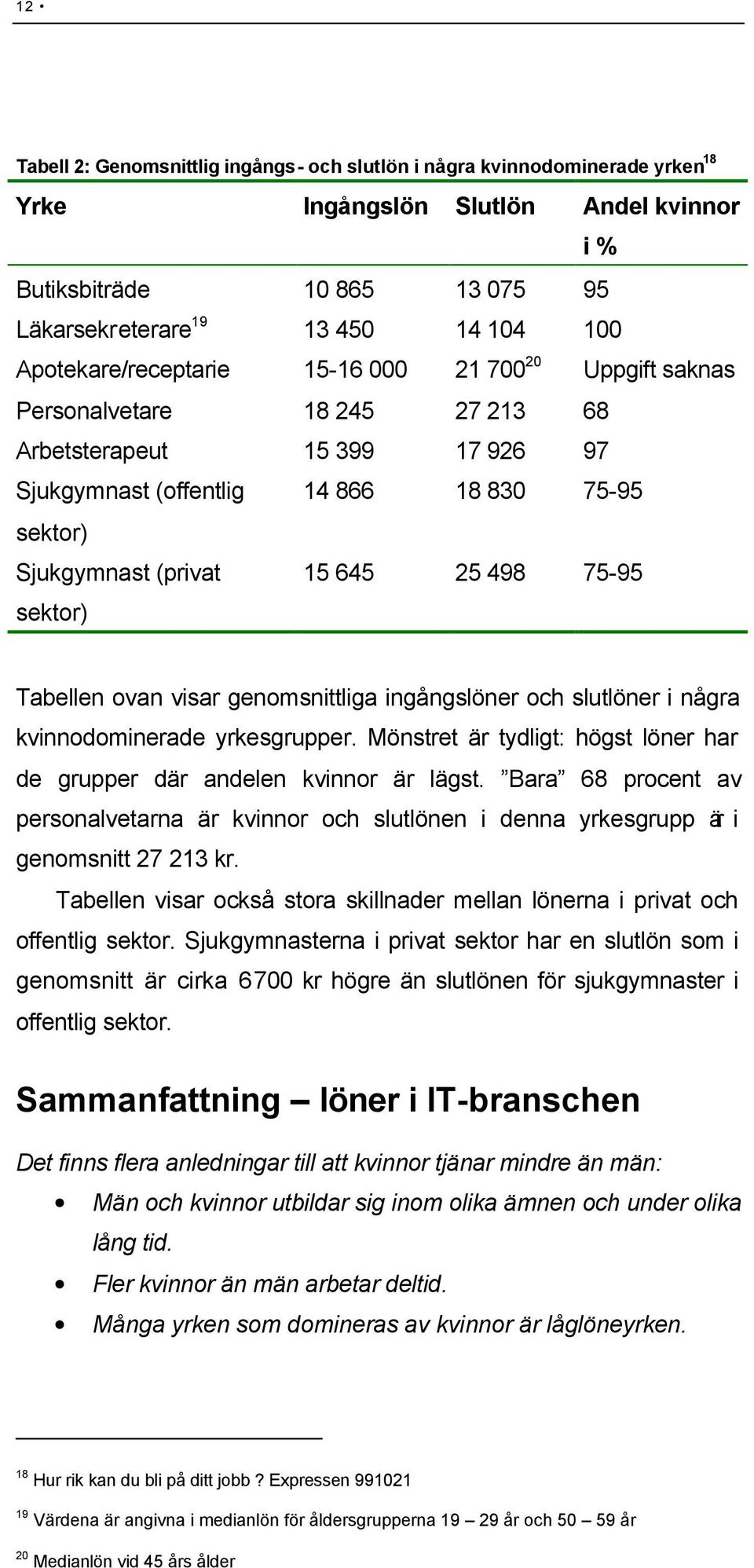 15 645 25 498 75-95 Tabellen ovan visar genomsnittliga ingångslöner och slutlöner i några kvinnodominerade yrkesgrupper. Mönstret är tydligt: högst löner har de grupper där andelen kvinnor är lägst.