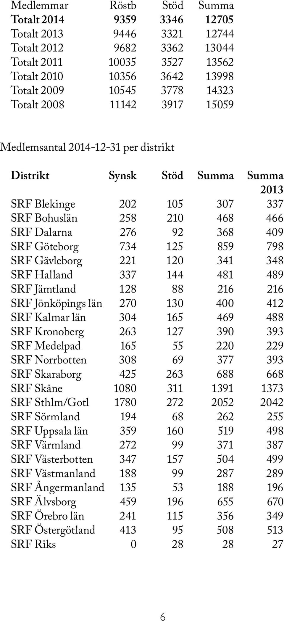 Göteborg 734 125 859 798 SRF Gävleborg 221 120 341 348 SRF Halland 337 144 481 489 SRF Jämtland 128 88 216 216 SRF Jönköpings län 270 130 400 412 SRF Kalmar län 304 165 469 488 SRF Kronoberg 263 127