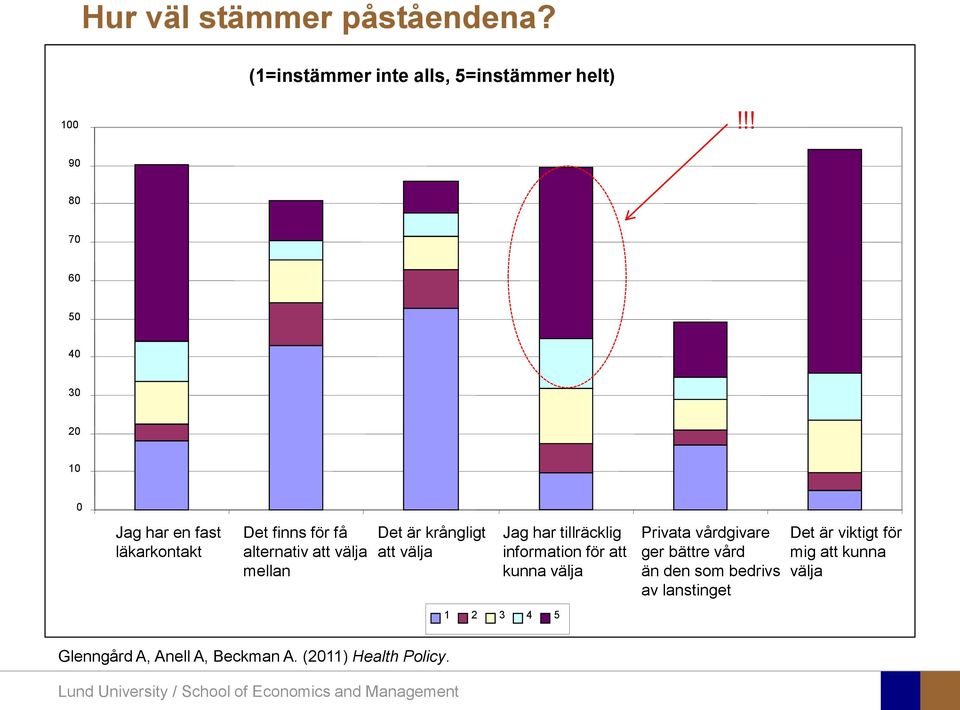 krångligt att välja Jag har tillräcklig information för att kunna välja 1 2 3 4 5 Privata vårdgivare ger bättre vård än