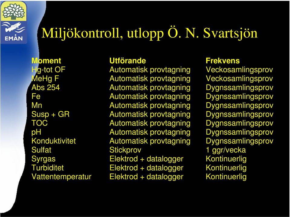 Dygnssamlingsprov Fe Automatisk provtagning Dygnssamlingsprov Mn Automatisk provtagning Dygnssamlingsprov Susp + GR Automatisk provtagning Dygnssamlingsprov TOC