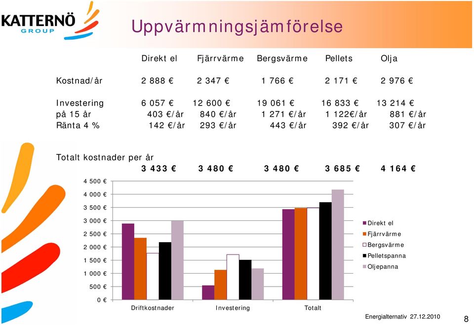 /år 293 /år 443 /år 392 /år 307 /år Totalt kostnader per år 3 433 3 480 3 480 3 685 4 164 4 500 4 000 3 500 3 000