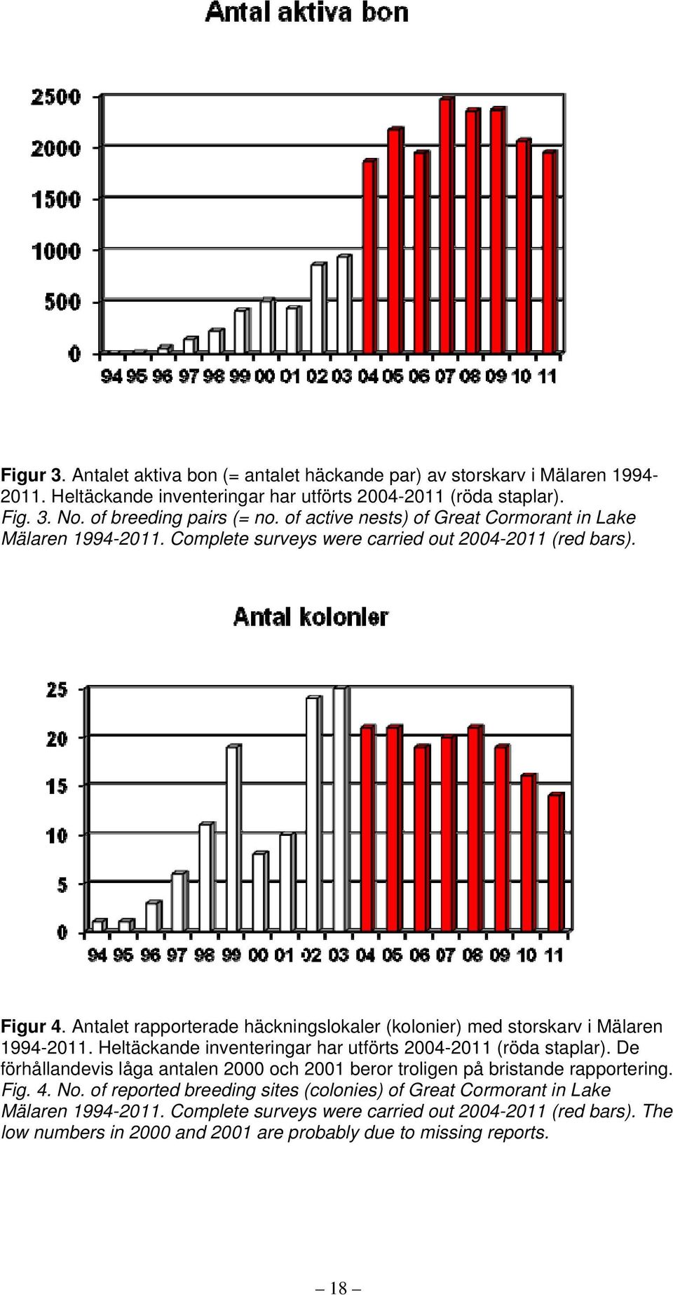 Antalet rapporterade häckningslokaler (kolonier) med storskarv i Mälaren 1994-2011. Heltäckande inventeringar har utförts 2004-2011 (röda staplar).