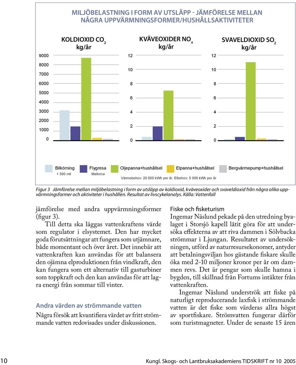 Elbehov: 5 000 kwh per år Figur 3 Jämförelse mellan miljöbelastning i form av utsläpp av koldioxid, kväveoxider och svaveldioxid från några olika uppvärmningsformer och aktiviteter i hushållen.