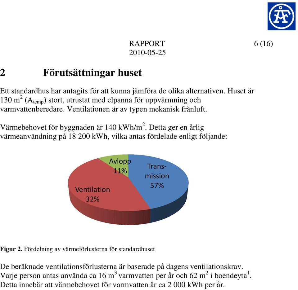 Värmebehovet för byggnaden är 140 kwh/m 2.