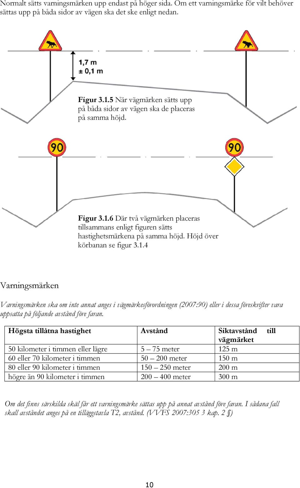 Höjd över körbanan se figur 3.1.4 Varningsmärken Varningsmärken ska om inte annat anges i vägmärkesförordningen (2007:90) eller i dessa föreskrifter vara uppsatta på följande avstånd före faran.