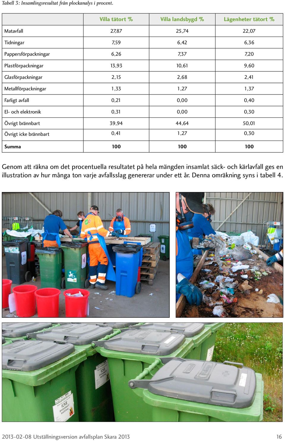 Glasförpackningar 2,15 2,68 2,41 Metallförpackningar 1,33 1,27 1,37 Farligt avfall 0,21 0,00 0,40 El- och elektronik 0,31 0,00 0,30 Övrigt brännbart 39,94 44,64 50,01 Övrigt icke