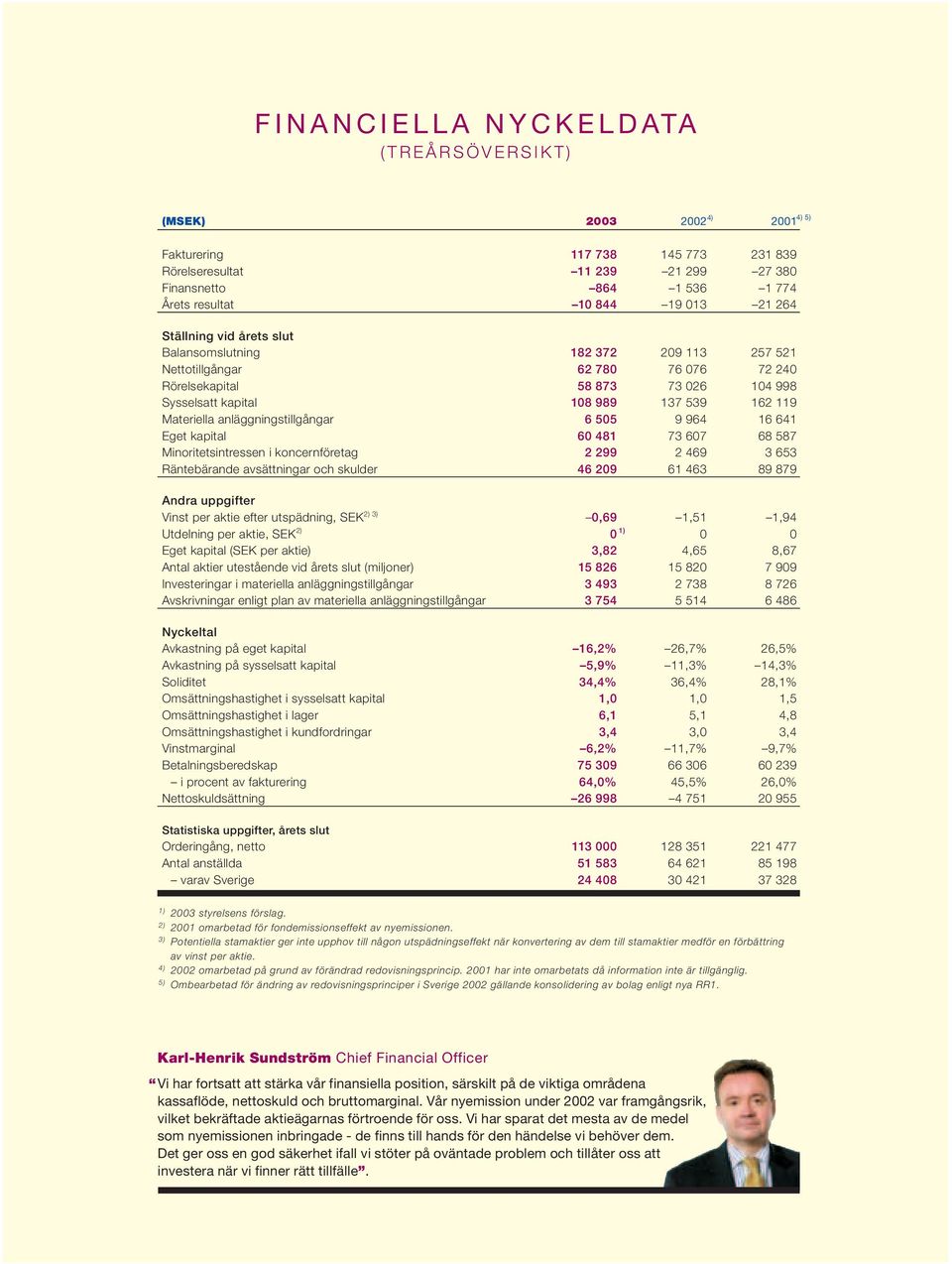 Materiella anläggningstillgångar 6 505 9 964 16 641 Eget kapital 60 481 73 607 68 587 Minoritetsintressen i koncernföretag 2 299 2 469 3 653 Räntebärande avsättningar och skulder 46 209 61 463 89 879