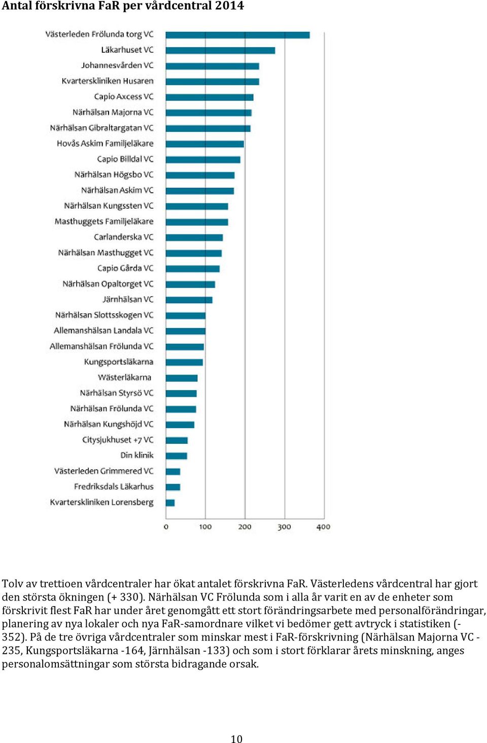 Närhälsan VC Frölunda som i alla år varit en av de enheter som förskrivit flest FaR har under året genomgått ett stort förändringsarbete med personalförändringar,