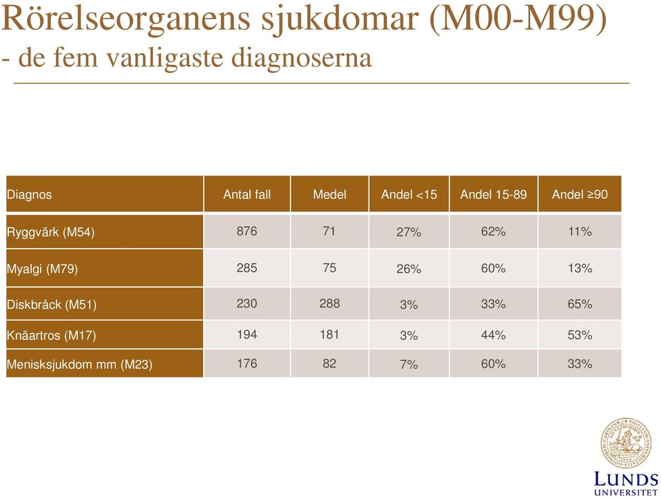 71 27% 62% 11% Myalgi (M79) 285 75 26% 60% 13% Diskbråck (M51) 230 288 3%