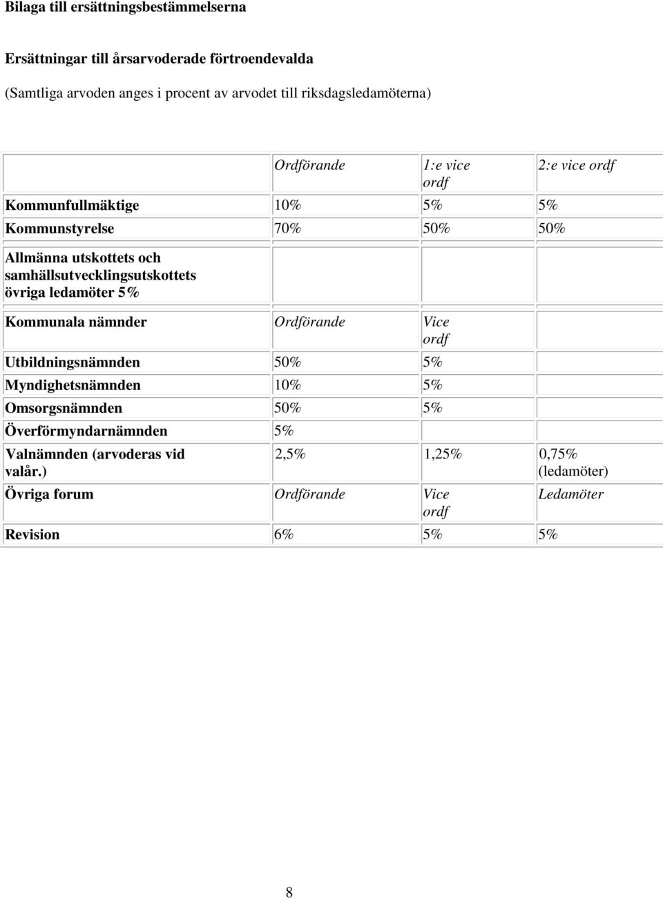 samhällsutvecklingsutskottets övriga ledamöter 5% Kommunala nämnder Ordförande Vice ordf Utbildningsnämnden 50% 5% Myndighetsnämnden 10% 5%