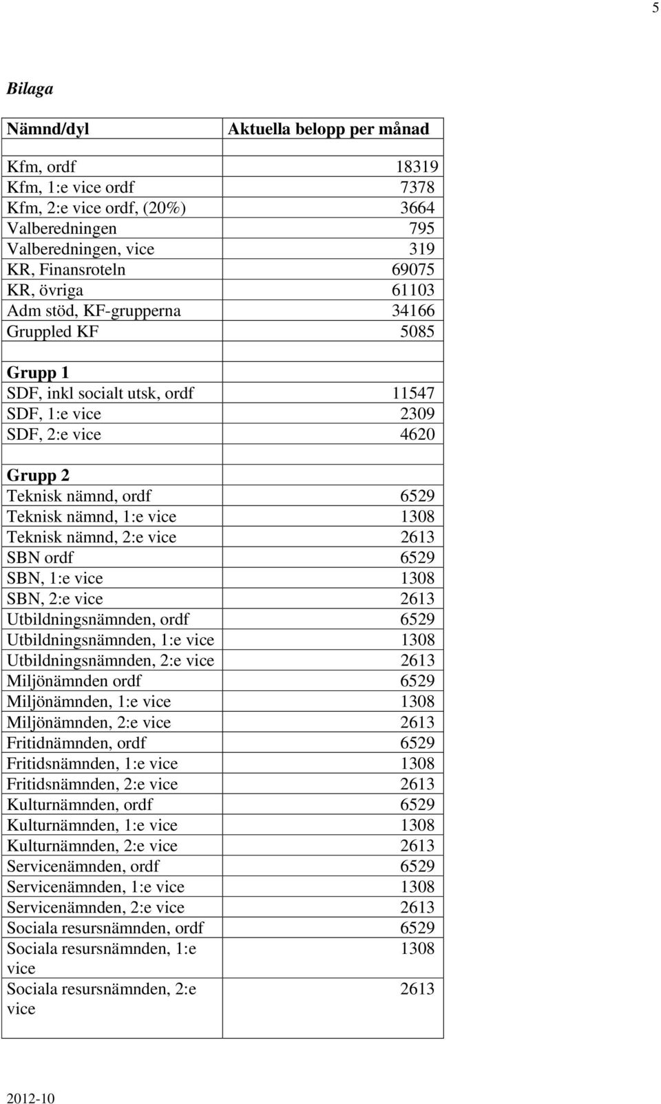 nämnd, 2:e vice 2613 SBN ordf 6529 SBN, 1:e vice 1308 SBN, 2:e vice 2613 Utbildningsnämnden, ordf 6529 Utbildningsnämnden, 1:e vice 1308 Utbildningsnämnden, 2:e vice 2613 Miljönämnden ordf 6529