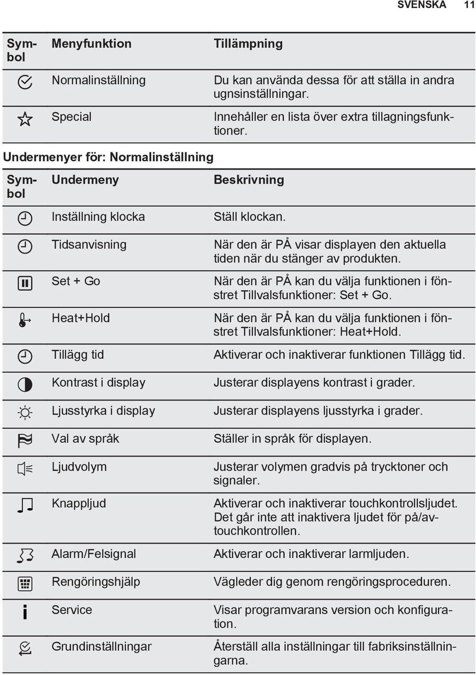 Tidsanvisning Set + Go Heat+Hold Tillägg tid Kontrast i display Ljusstyrka i display Val av språk Ljudvolym Knappljud Alarm/Felsignal Rengöringshjälp Service Grundinställningar När den är PÅ visar