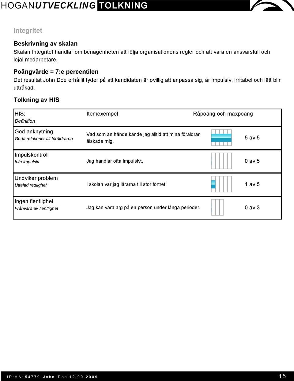 God anknytning Goda relationer till föräldrarna Vad som än hände kände jag alltid att mina föräldrar älskade mig. 5 av 5 Impulskontroll Inte impulsiv Jag handlar ofta impulsivt.