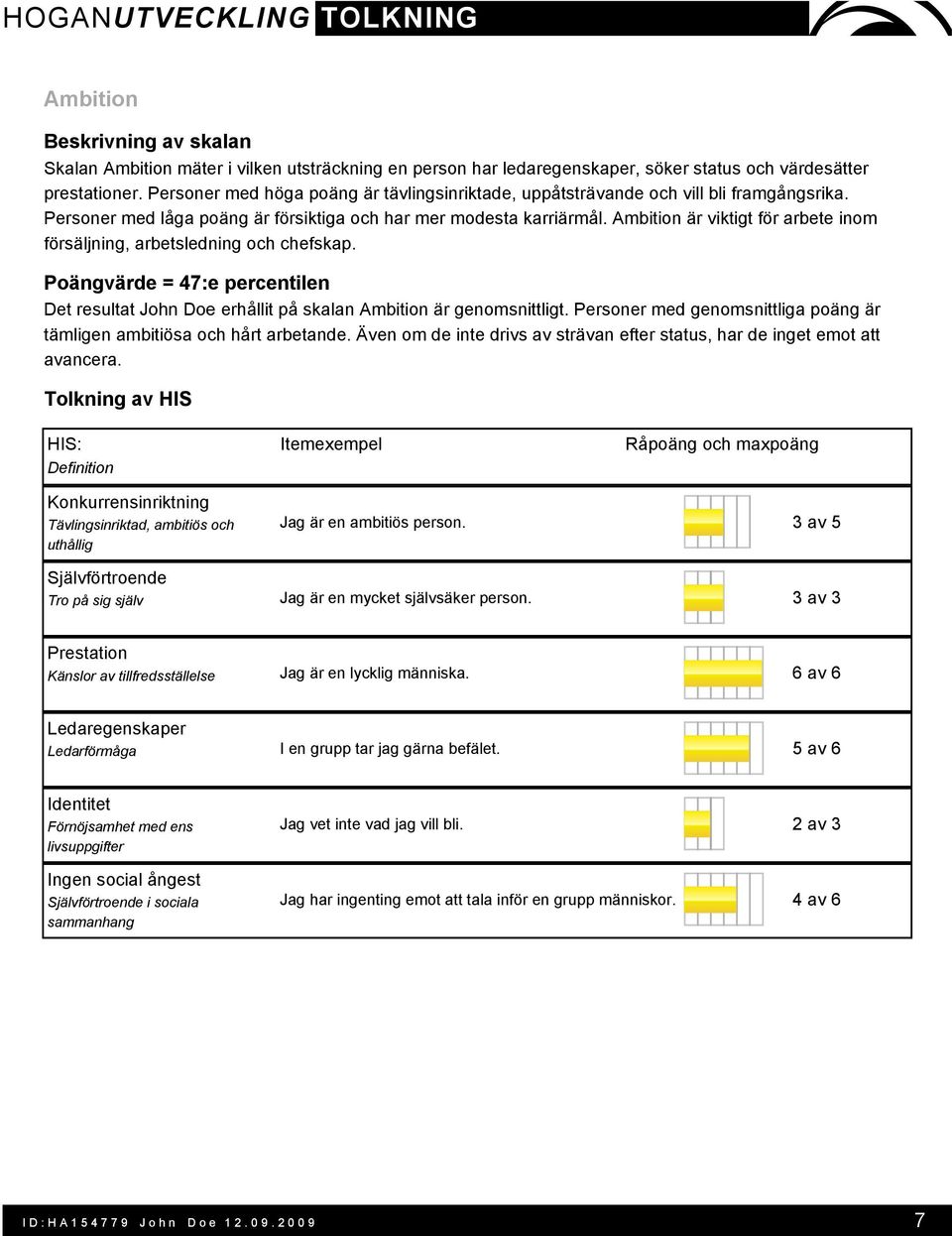 Ambition är viktigt för arbete inom försäljning, arbetsledning och chefskap. Poängvärde = 47:e percentilen Det resultat John Doe erhållit på skalan Ambition är genomsnittligt.