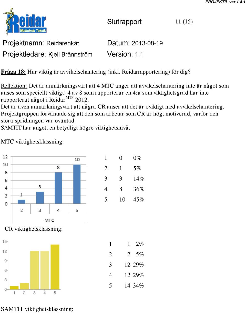 4 av 8 som rapporterar en 4:a som viktighetsgrad har inte rapporterat något i Reidar MTP 2012.