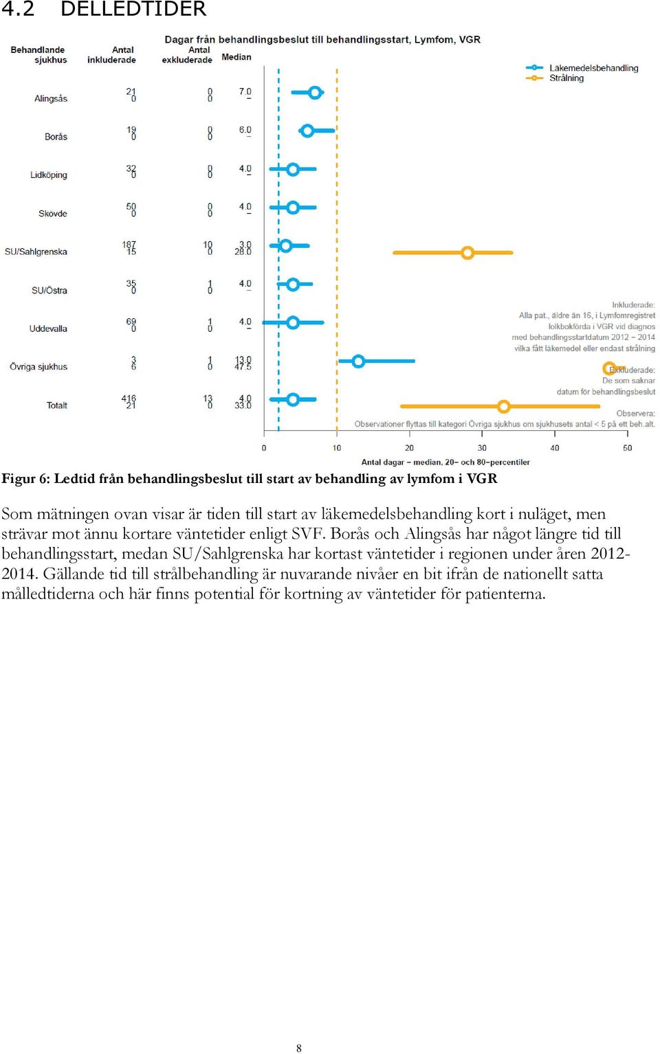 Borås och Alingsås har något längre tid till behandlingsstart, medan SU/Sahlgrenska har kortast väntetider i regionen under åren