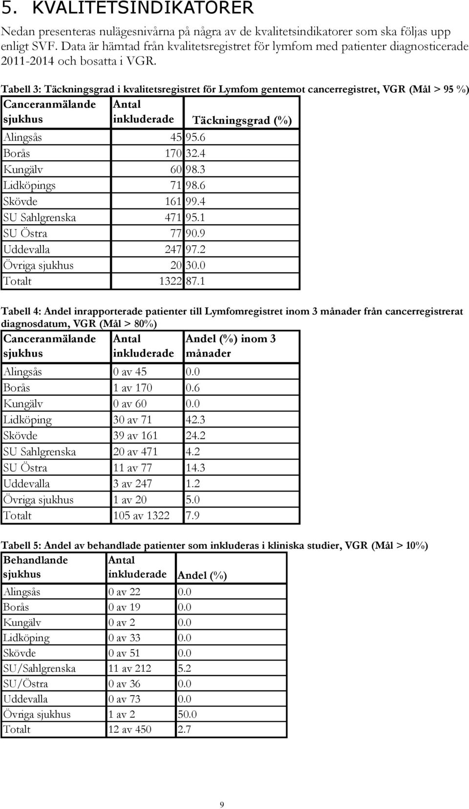 Tabell 3: Täckningsgrad i kvalitetsregistret för Lymfom gentemot cancerregistret, VGR (Mål > 95 %) Canceranmälande sjukhus Antal inkluderade Täckningsgrad (%) Alingsås 45 95.6 Borås 170 32.