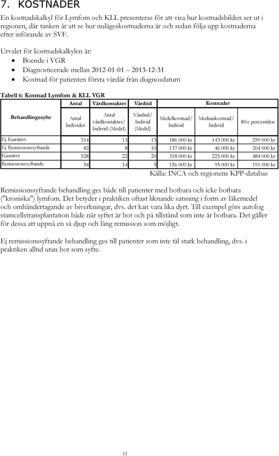 Urvalet för kostnadskalkylen är: Boende i VGR Diagnosticerade mellan 2012-01-01 2013-12-31 Kostnad för patienten första vårdår från diagnosdatum Tabell 6: Kostnad Lymfom & KLL VGR Antal Vårdkontakter