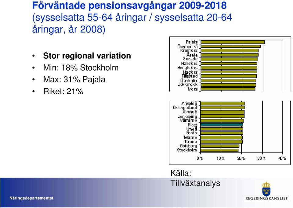 åringar, år 2008) Stor regional variation Min: