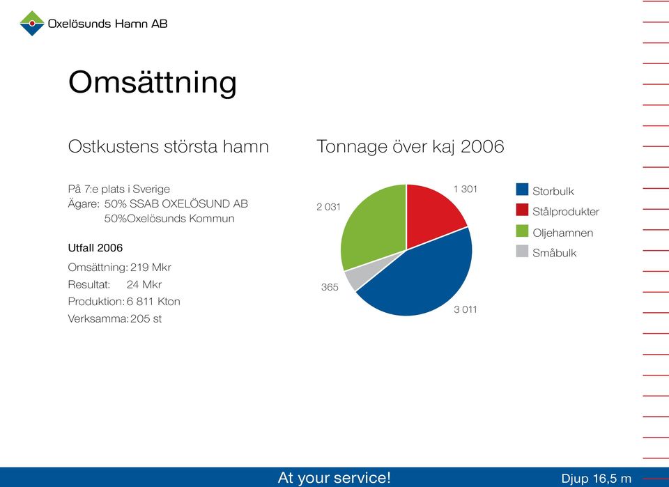 Omsättning: 219 Mkr 2 031 1 301 Storbulk Stålprodukter Oljehamnen Småbulk