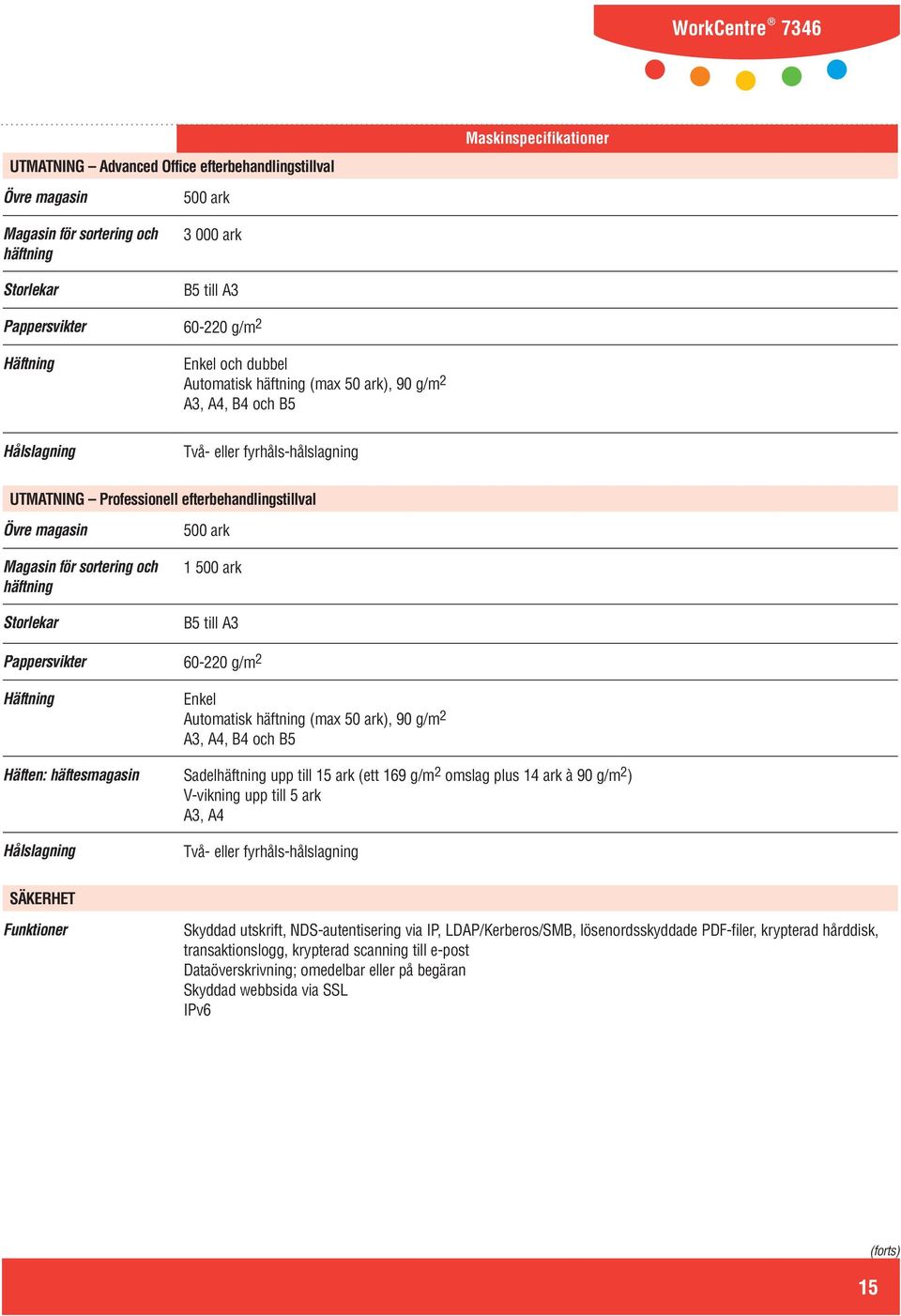sortering och häftning Storlekar 500 ark 1 500 ark B5 till A3 Pappersvikter 60-220 g/m 2 Häftning Enkel Automatisk häftning (max 50 ark), 90 g/m 2 A3, A4, B4 och B5 Häften: häftesmagasin