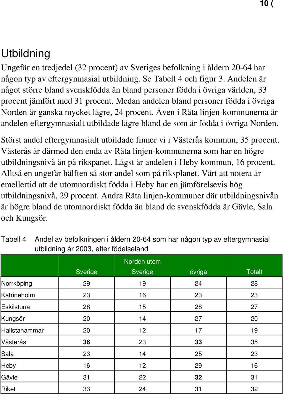 Medan andelen bland personer födda i övriga Norden är ganska mycket lägre, 24 procent. Även i Räta linjen-kommunerna är andelen eftergymnasialt utbildade lägre bland de som är födda i övriga Norden.