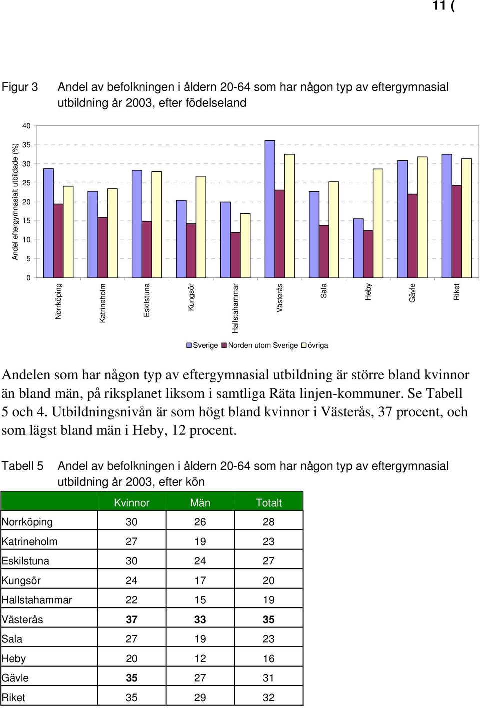 män, på riksplanet liksom i samtliga Räta linjen-kommuner. Se Tabell 5 och 4. Utbildningsnivån är som högt bland kvinnor i Västerås, 37 procent, och som lägst bland män i Heby, 12 procent.