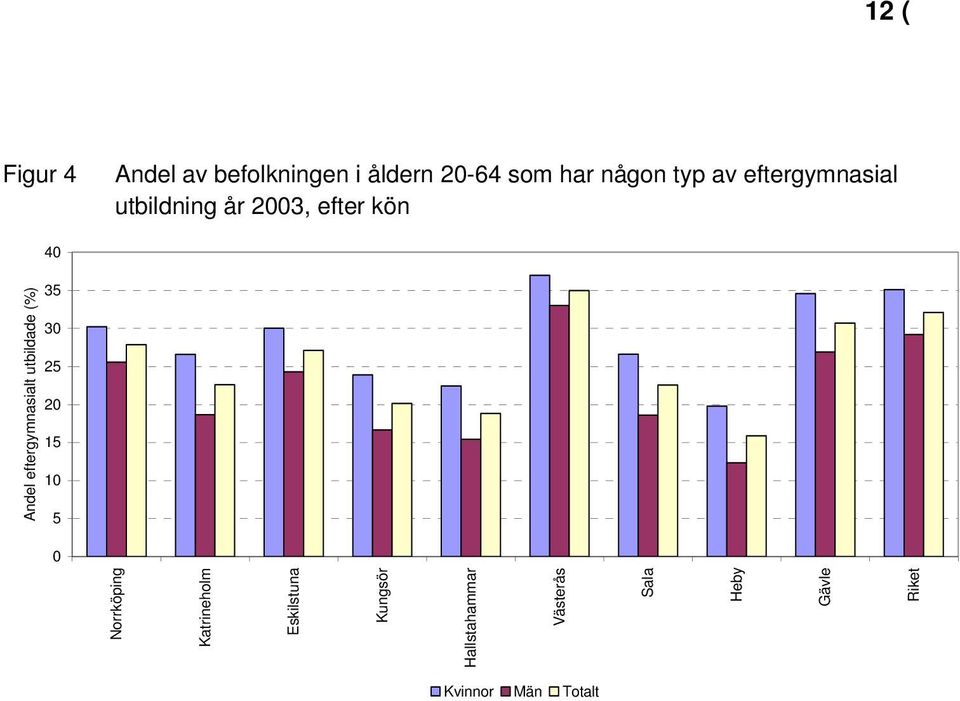 utbildade (%) 35 30 25 20 15 10 5 0 Norrköping Katrineholm Eskilstuna