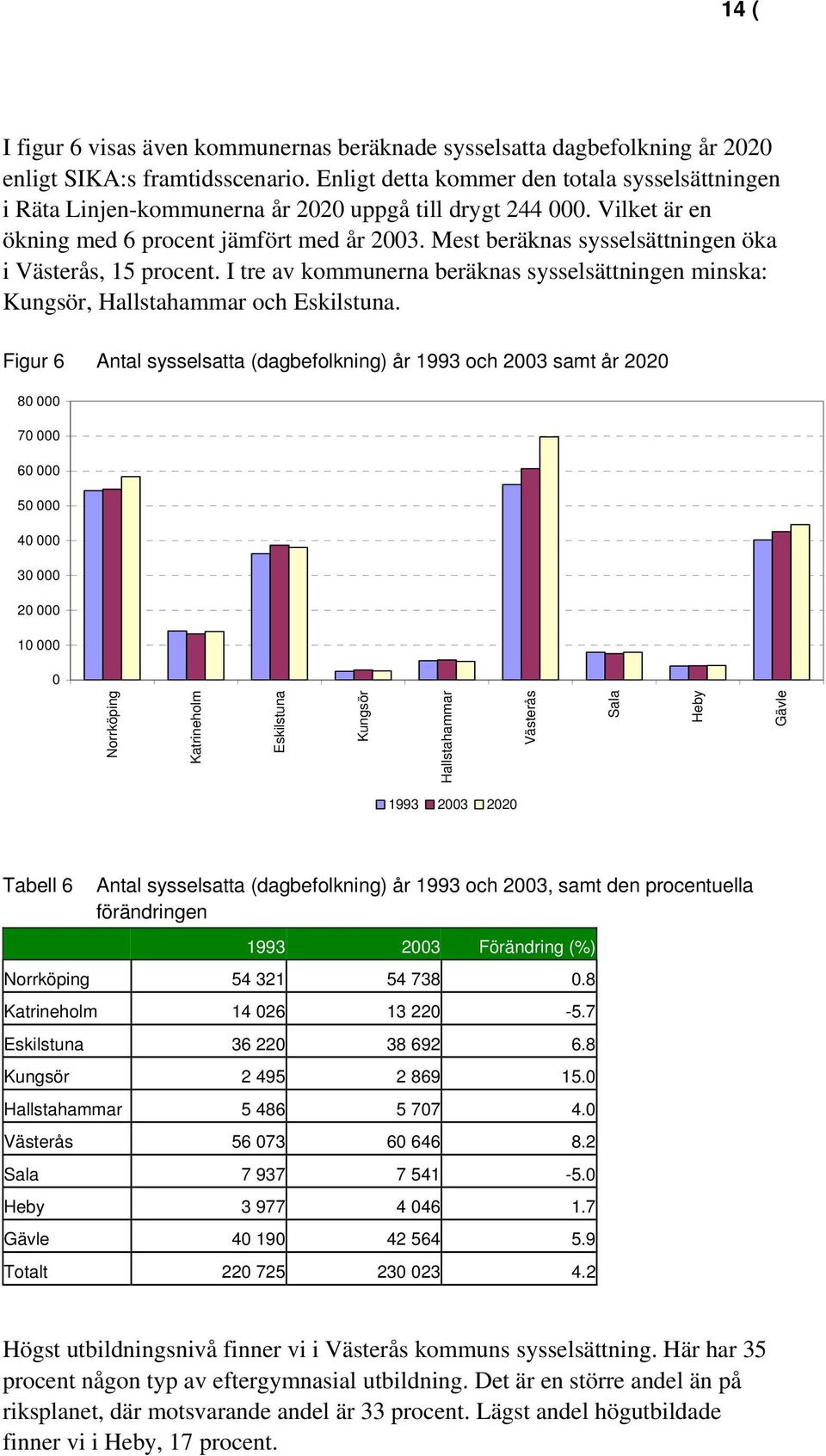 Mest beräknas sysselsättningen öka i Västerås, 15 procent. I tre av kommunerna beräknas sysselsättningen minska: Kungsör, Hallstahammar och Eskilstuna.