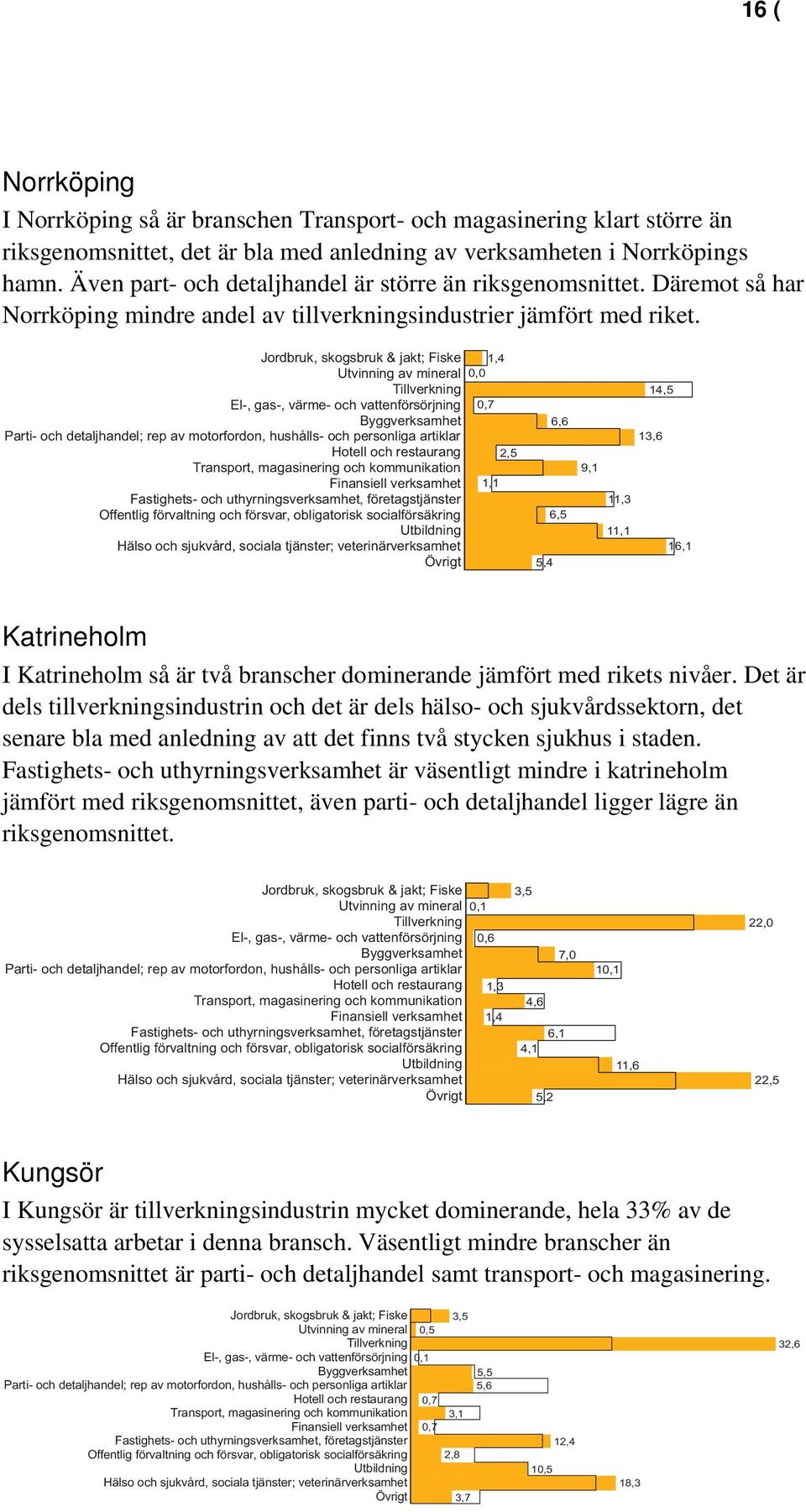 Jordbruk, skogsbruk & jakt; Fiske 1,4 Utvinning av mineral 0,0 Tillverkning El-, gas-, värme- och vattenförsörjning 0,7 Byggverksamhet Parti- och detaljhandel; rep av motorfordon, hushålls- och