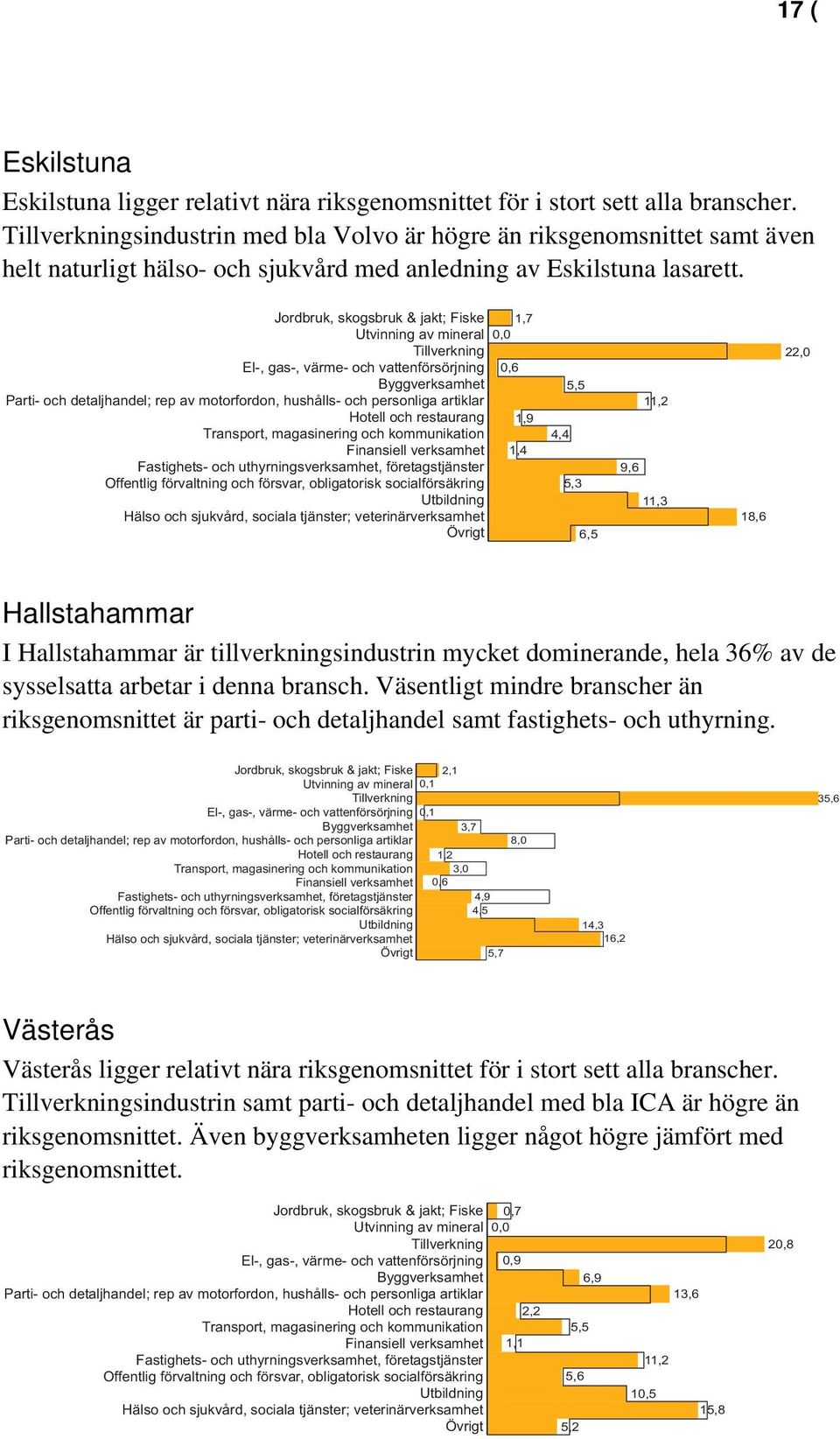 Jordbruk, skogsbruk & jakt; Fiske 1,7 Utvinning av mineral 0,0 Tillverkning El-, gas-, värme- och vattenförsörjning 0,6 Byggverksamhet Parti- och detaljhandel; rep av motorfordon, hushålls- och