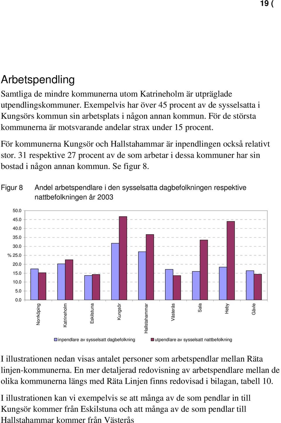 För kommunerna Kungsör och Hallstahammar är inpendlingen också relativt stor. 31 respektive 27 procent av de som arbetar i dessa kommuner har sin bostad i någon annan kommun. Se figur 8.