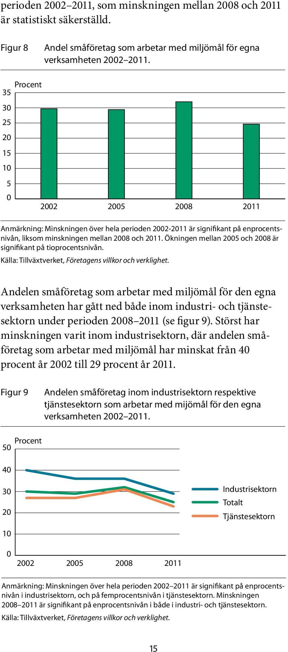 Ökningen mellan 2005 och 2008 är signifikant på tioprocentsnivån. Källa: Tillväxtverket, Företagens villkor och verklighet.