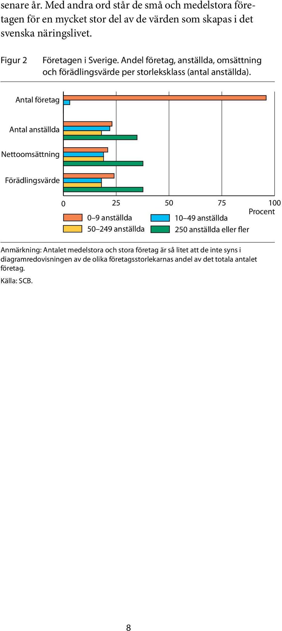 Antal företag Antal anställda Nettoomsättning Förädlingsvärde 0 25 50 75 100 0 9 anställda 10 49 anställda Procent 50 249 anställda 250 anställda