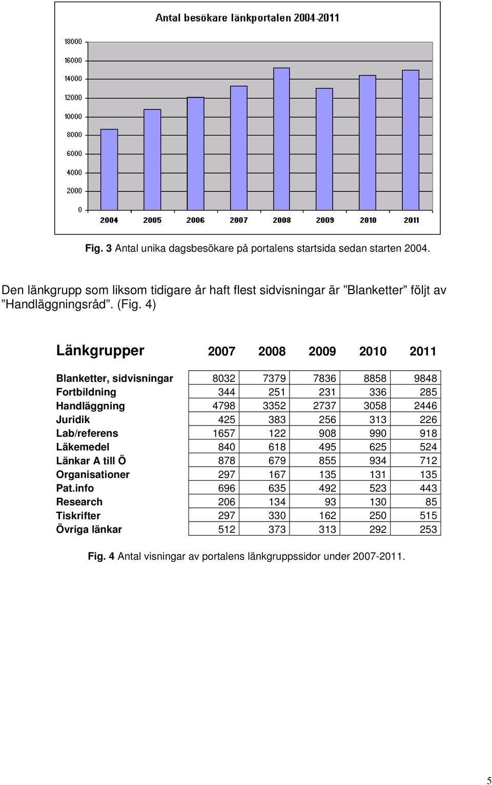 4) Länkgrupper 2007 2008 2009 2010 2011 Blanketter, sidvisningar 8032 7379 7836 8858 9848 Fortbildning 344 251 231 336 285 Handläggning 4798 3352 2737 3058 2446 Juridik 425