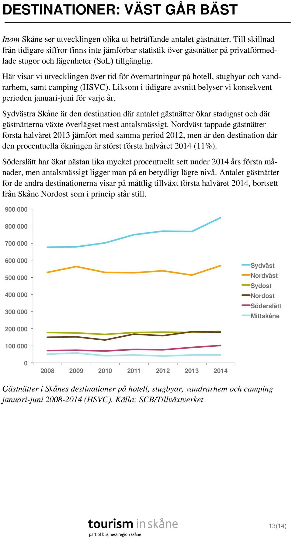 Här visar vi utvecklingen över tid för övernattningar på hotell, stugbyar och vandrarhem, samt camping (HSVC). Liksom i tidigare avsnitt belyser vi konsekvent perioden januari-juni för varje år.