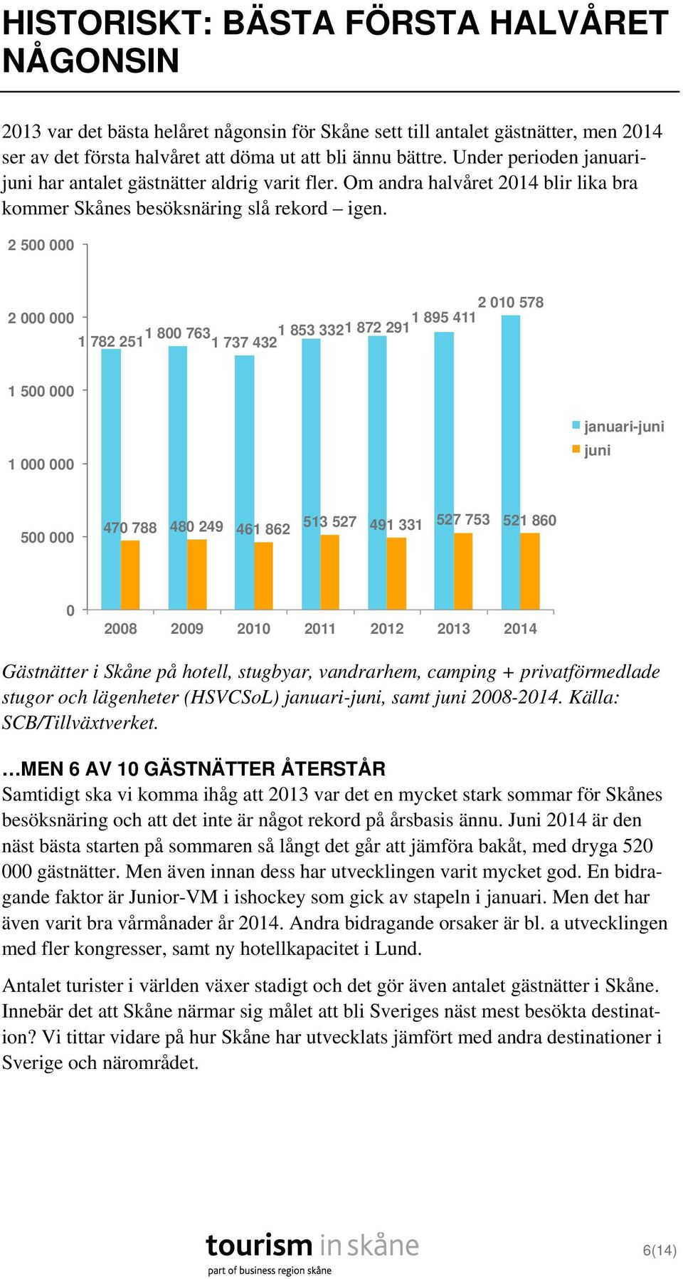 2 5 2 2 1 578 1 782 251 1 8 763 1 737 432 1 853 332 1 895 411 1 872 291 1 5 1 januari-juni juni 5 47 788 48 249 461 862 513 527 491 331 527 753 521 86 Gästnätter i Skåne på hotell, stugbyar,