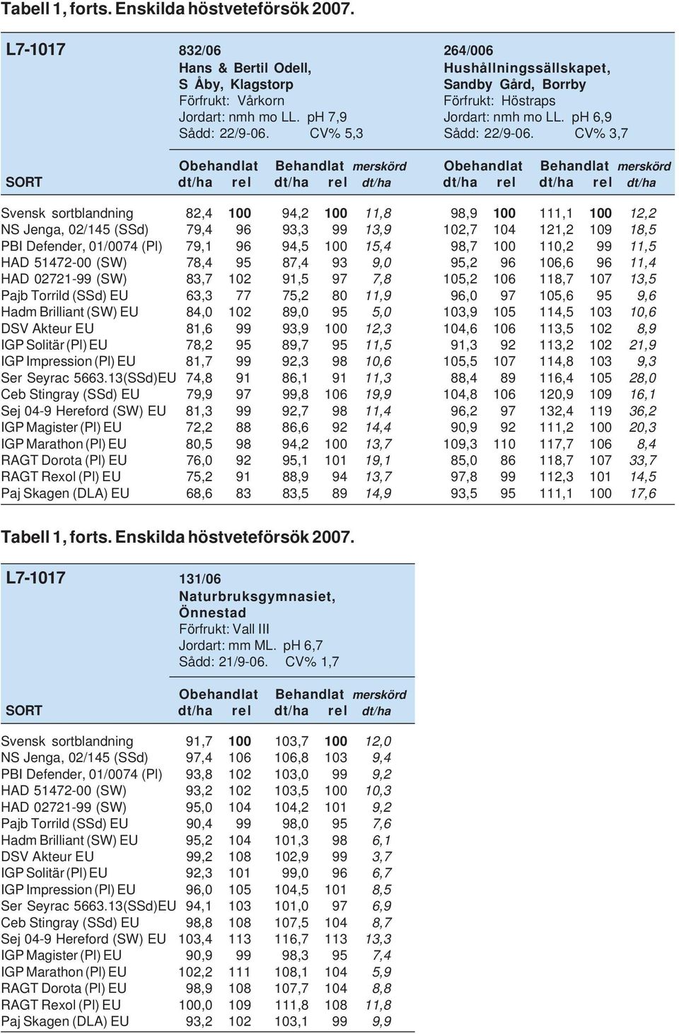 ph 6,9 Sådd: 22/9-06. CV% 5,3 Sådd: 22/9-06.