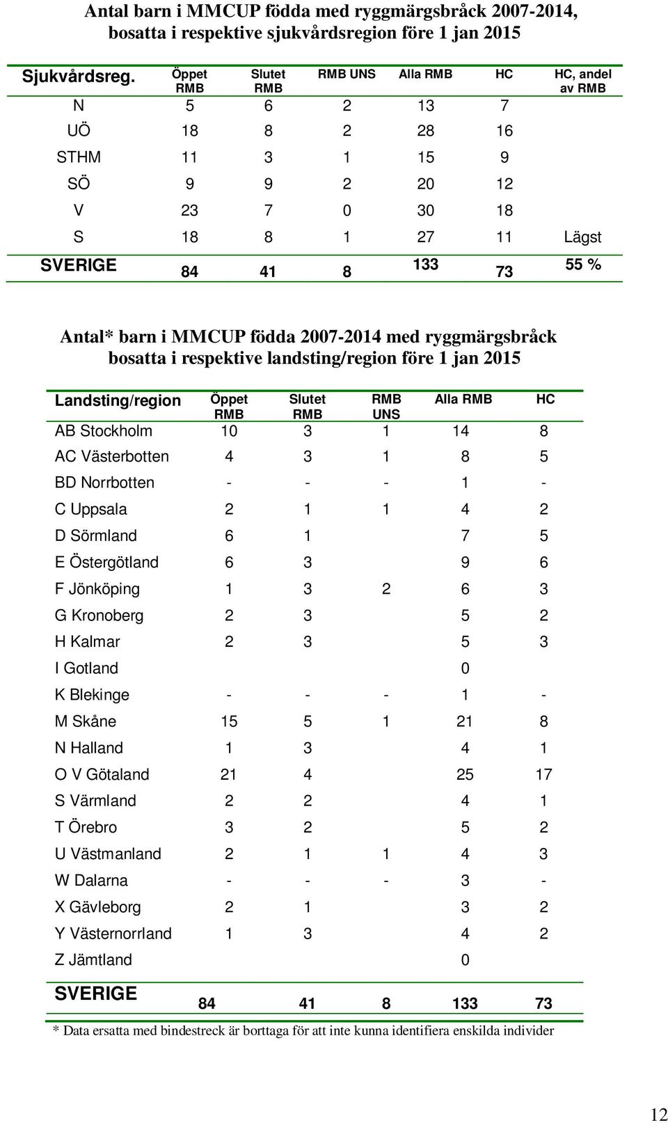 11 3 1 15 9 SÖ 9 9 2 20 12 V 23 7 0 30 18 S 18 8 1 27 11 Lägst SVERIGE 84 41 8 133 73 55 % Antal* barn i MMCUP födda 2007-2014 med ryggmärgsbråck bosatta i respektive landsting/region före 1 jan 2015