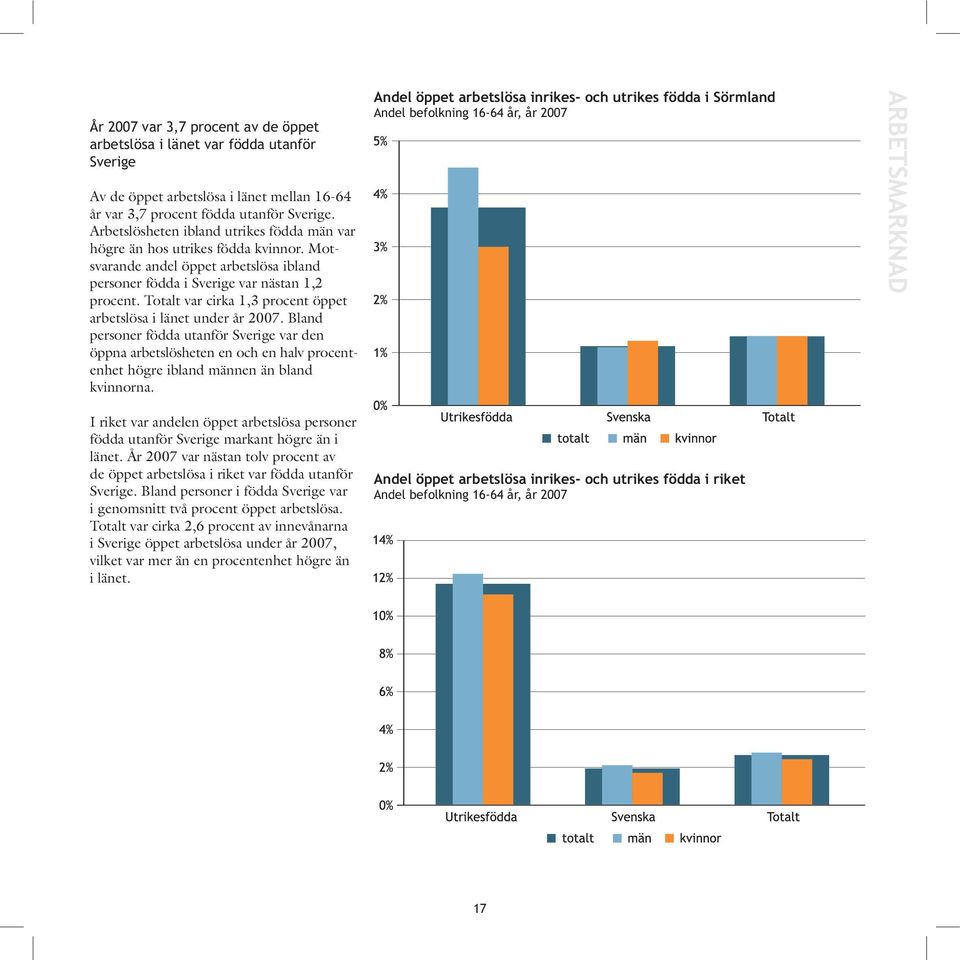 Motsvarande andel öppet arbetslösa ibland personer födda i Sverige var nästan 1,2 procent. Totalt var cirka 1,3 procent öppet arbetslösa i länet under år 2007.