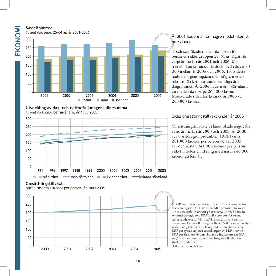 Trots detta hade män genomgående en högre medelinkomst än kvinnor under samtliga år i diagrammet. År 2006 hade män i Sörmland en medelinkomst på 265 000 kronor.