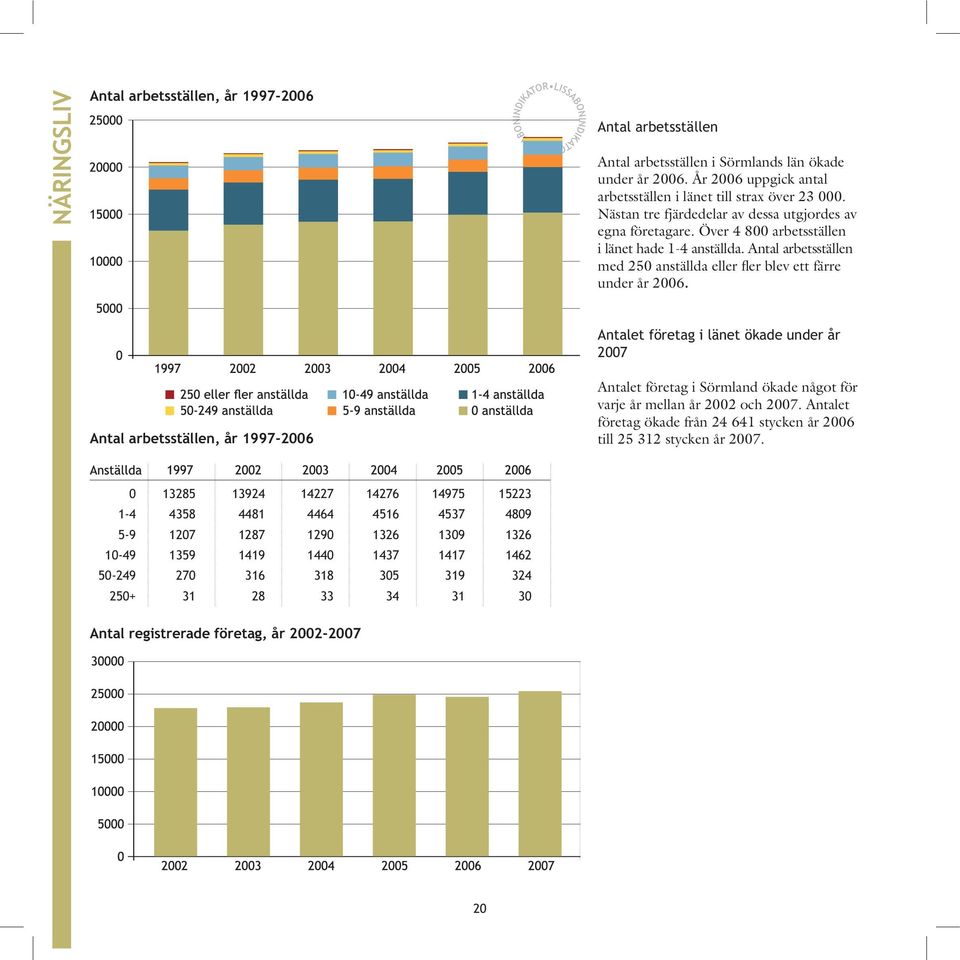 Antalet företag i länet ökade under år 2007 Antal arbetsställen, år 1997-2006 Antalet företag i Sörmland ökade något för varje år mellan år 2002 och 2007.