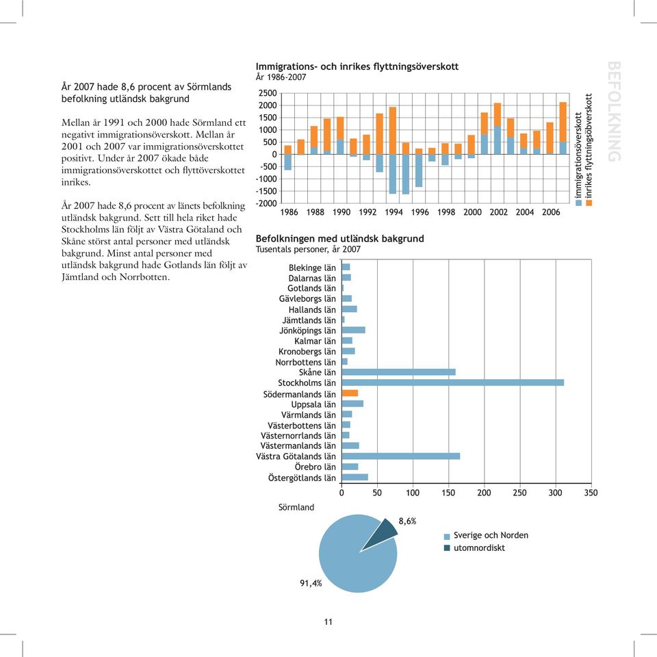 År 2007 hade 8,6 procent av länets befolkning utländsk bakgrund.