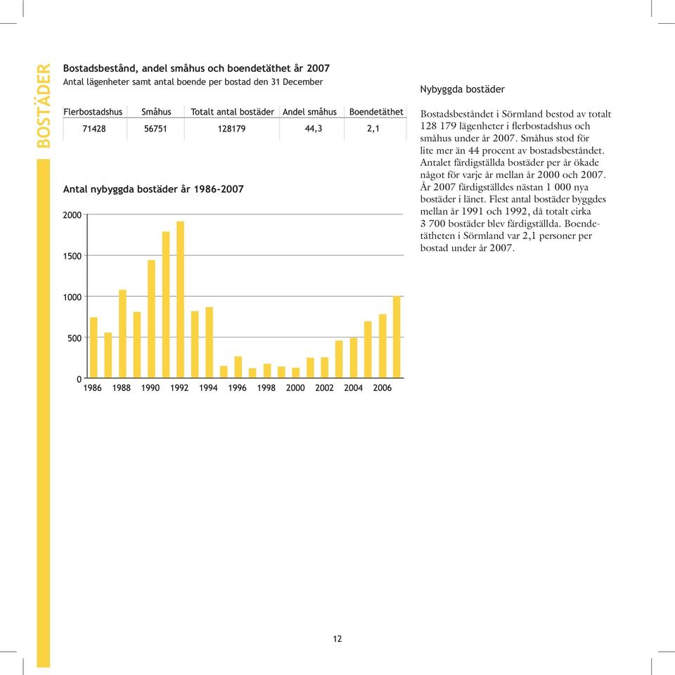 Småhus stod för lite mer än 44 procent av bostadsbeståndet. Antalet färdigställda bostäder per år ökade något för varje år mellan år 2000 och 2007.