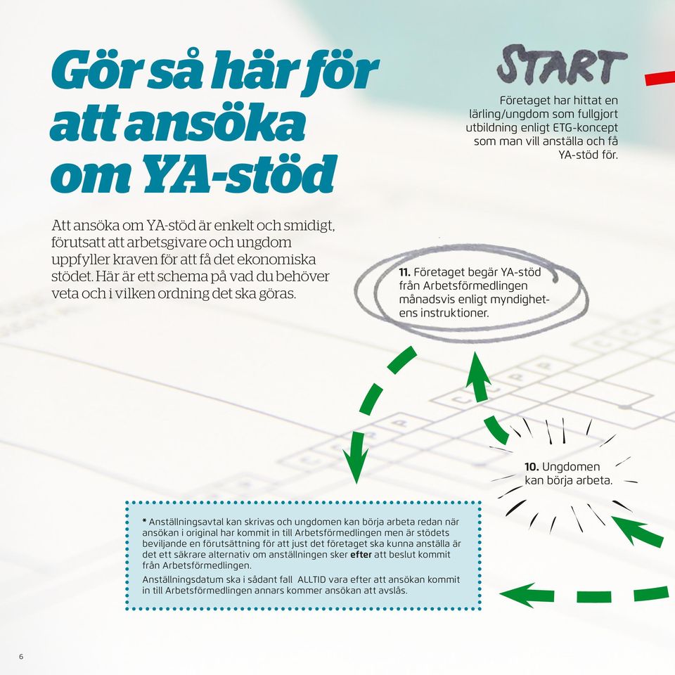 Här är ett schema på vad du behöver veta och i vilken ordning det ska göras. 11. Företaget begär YA-stöd från Arbetsförmedlingen månadsvis enligt myndighetens instruktioner. 10.