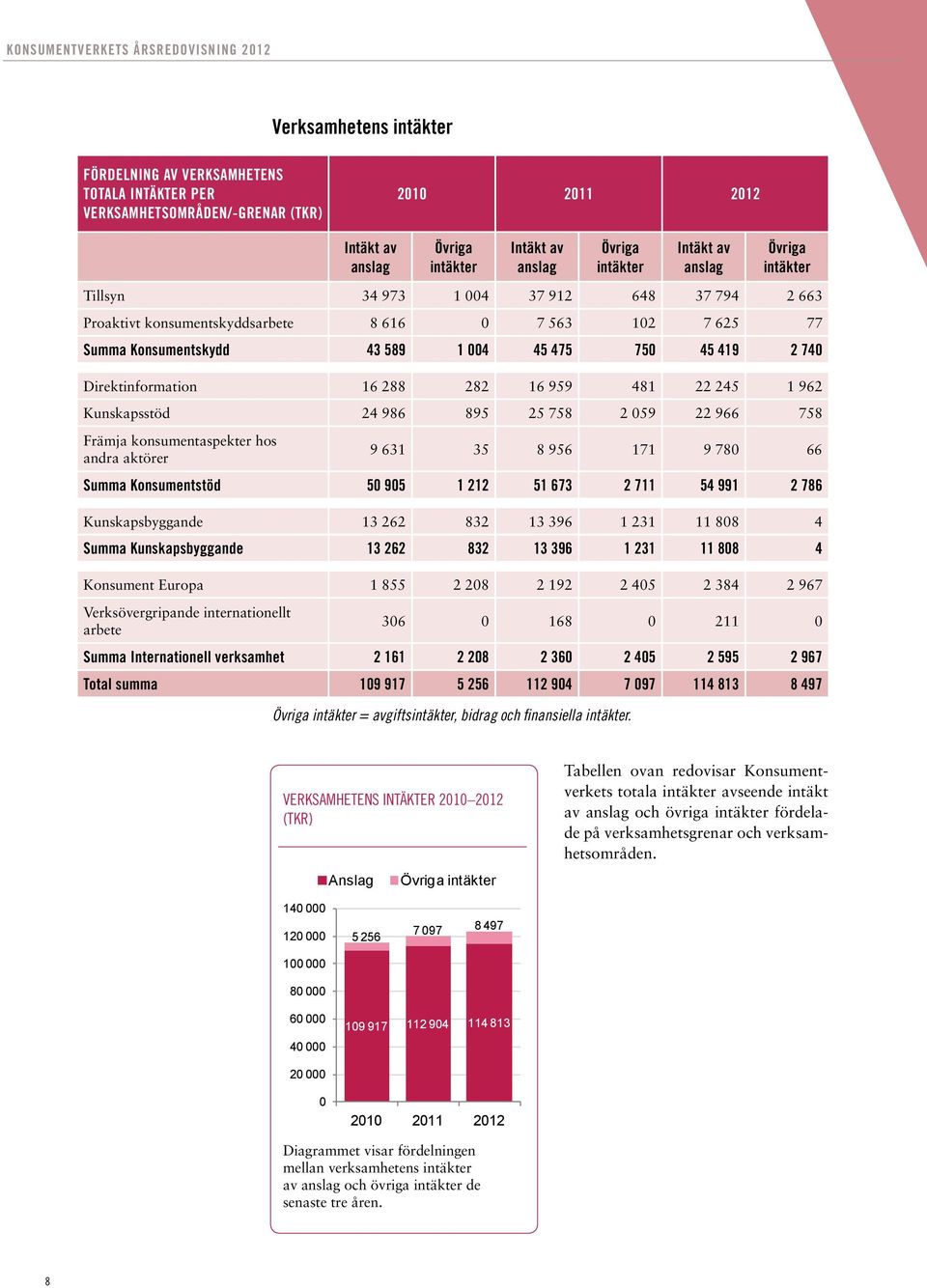 475 750 45 419 2 740 Direktinformation 16 288 282 16 959 481 22 245 1 962 Kunskapsstöd 24 986 895 25 758 2 059 22 966 758 Främja konsumentaspekter hos andra aktörer 9 631 35 8 956 171 9 780 66 Summa